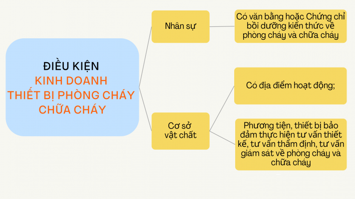 Điều kiện, thủ tục kinh doanh thiết bị phòng cháy chữa cháy occccc 711x400 1